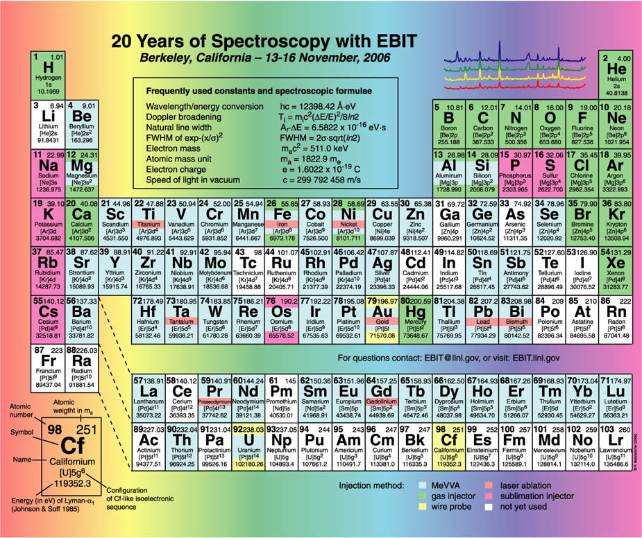 Elements studied at the LLNL EBIT and the ways they have been introduced into EBIT