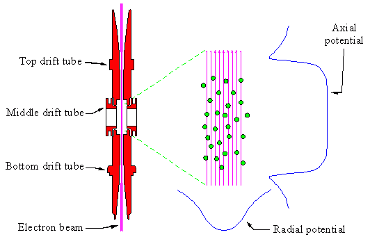 high-current-density electron beams go through a series of three drift tubes
