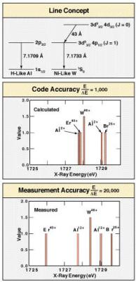 line concept, code accuracy, and measurement accuracy