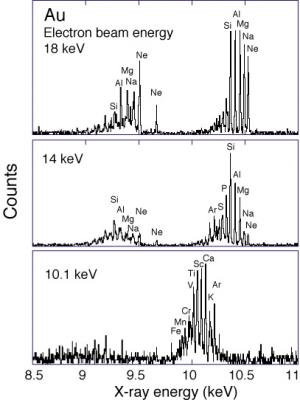 charge states in microcalorimeter spectra of EBIT running at various electron beam energies