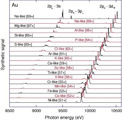 X-ray spectra of individual charge state ions of gold