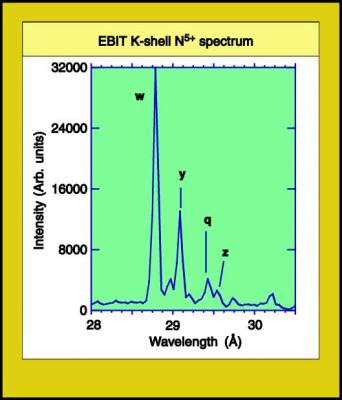measurements of the K-shell spectrum of nigrogen on EBIT