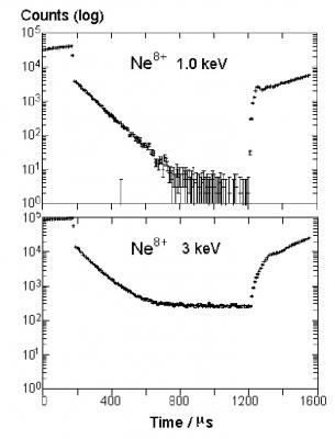 Excitation curves of Ne8+